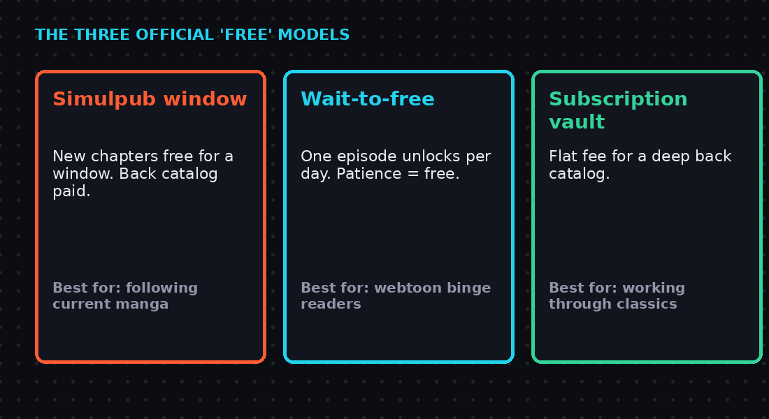 Diagram of the three official free reading models: simulpub window, wait-to-free, subscription vault