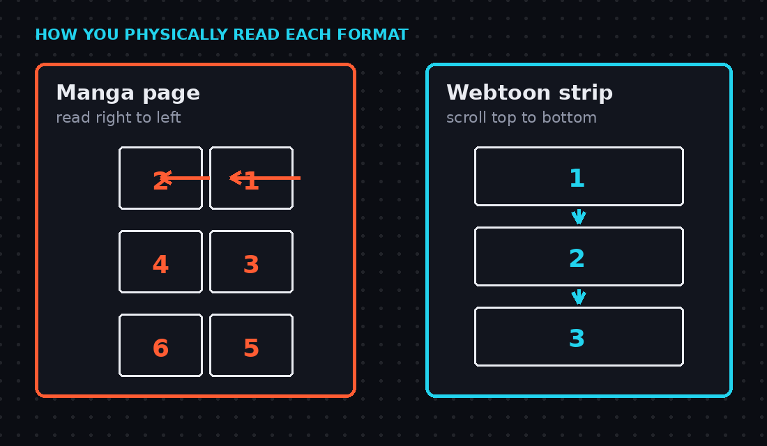 Diagram comparing a manga page read right-to-left with a webtoon strip scrolled top-to-bottom